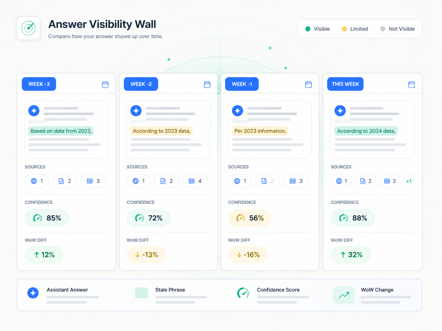 Answer Visibility Wall comparing AI answer descriptions with source citations.