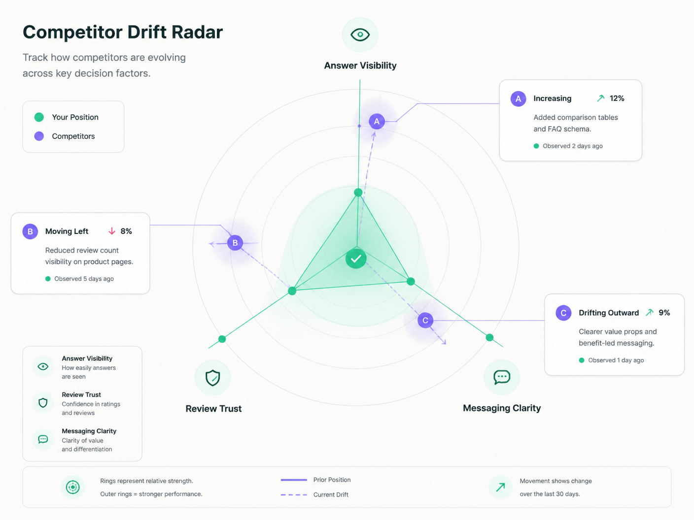 Competitor drift radar showing perception movement across competitors.